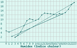 Courbe de l'humidex pour Keswick