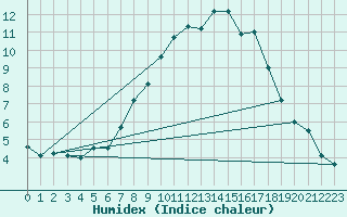 Courbe de l'humidex pour Eisenach