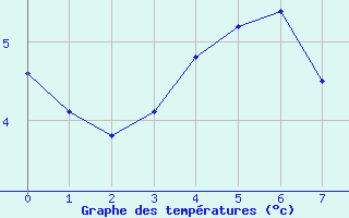 Courbe de tempratures pour Saentis (Sw)