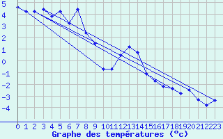 Courbe de tempratures pour Col des Rochilles - Nivose (73)