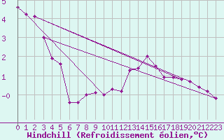 Courbe du refroidissement olien pour Gruissan (11)