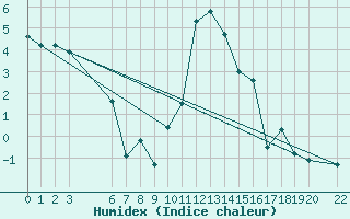 Courbe de l'humidex pour Bivio