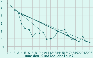 Courbe de l'humidex pour Andermatt