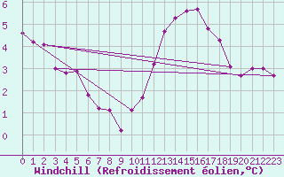 Courbe du refroidissement olien pour Neuville-de-Poitou (86)