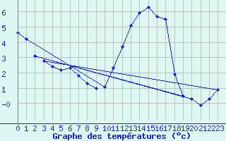 Courbe de tempratures pour Anglars St-Flix(12)