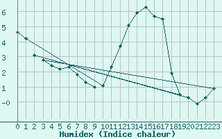 Courbe de l'humidex pour Anglars St-Flix(12)