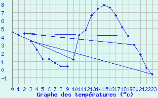 Courbe de tempratures pour Pertuis - Grand Cros (84)