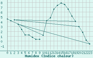 Courbe de l'humidex pour Pertuis - Grand Cros (84)