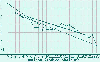 Courbe de l'humidex pour Sallanches (74)