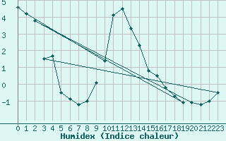 Courbe de l'humidex pour Krangede