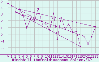 Courbe du refroidissement olien pour Annecy (74)