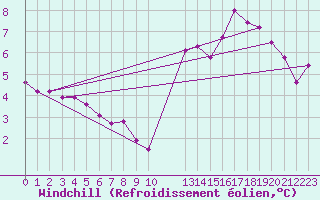 Courbe du refroidissement olien pour Variscourt (02)