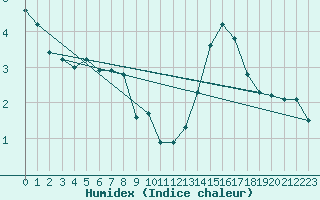 Courbe de l'humidex pour Saint-Romain-de-Colbosc (76)