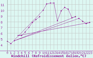 Courbe du refroidissement olien pour Krangede