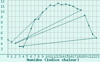 Courbe de l'humidex pour Fister Sigmundstad