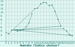 Courbe de l'humidex pour Soria (Esp)