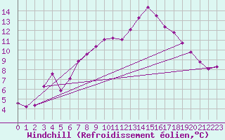 Courbe du refroidissement olien pour Rhyl