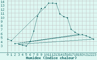 Courbe de l'humidex pour San Bernardino