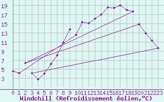 Courbe du refroidissement olien pour Linton-On-Ouse