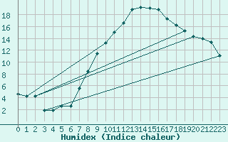 Courbe de l'humidex pour Pizen-Mikulka