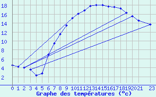 Courbe de tempratures pour Melle (Be)
