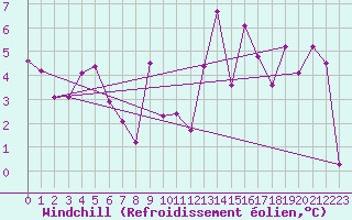 Courbe du refroidissement olien pour Feldberg-Schwarzwald (All)