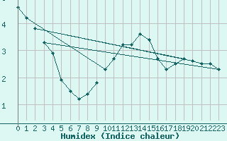 Courbe de l'humidex pour Douzy (08)