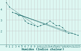 Courbe de l'humidex pour Bures-sur-Yvette (91)