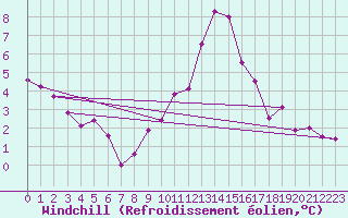 Courbe du refroidissement olien pour Buchs / Aarau