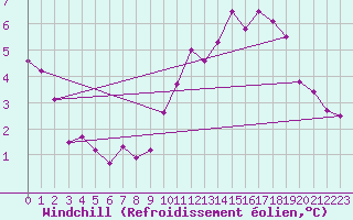 Courbe du refroidissement olien pour Herserange (54)