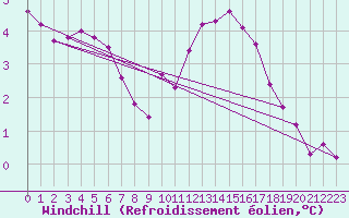 Courbe du refroidissement olien pour Angers-Beaucouz (49)