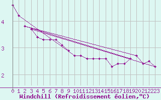 Courbe du refroidissement olien pour Courcouronnes (91)