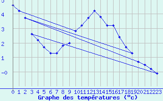 Courbe de tempratures pour Langoytangen