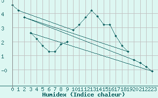 Courbe de l'humidex pour Langoytangen