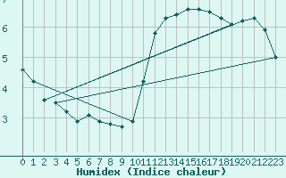 Courbe de l'humidex pour Aizenay (85)