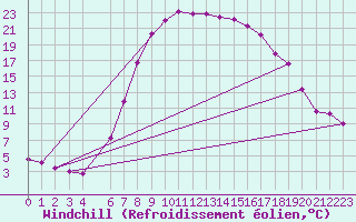 Courbe du refroidissement olien pour Kotsoy
