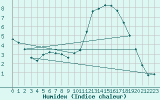 Courbe de l'humidex pour Tour-en-Sologne (41)