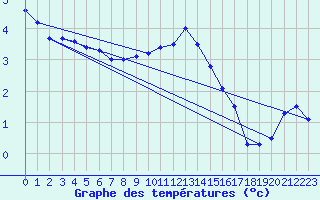 Courbe de tempratures pour Pec Pod Snezkou