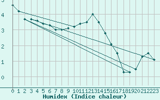 Courbe de l'humidex pour Pec Pod Snezkou