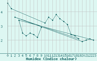 Courbe de l'humidex pour Lassnitzhoehe