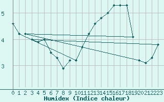 Courbe de l'humidex pour Montroy (17)