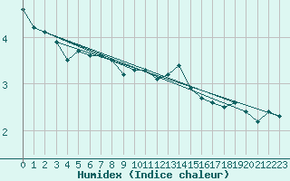 Courbe de l'humidex pour Holesov