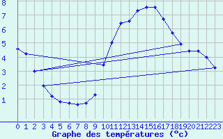 Courbe de tempratures pour Bouligny (55)