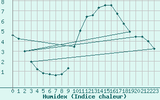 Courbe de l'humidex pour Bouligny (55)