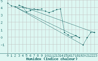 Courbe de l'humidex pour Chasseral (Sw)