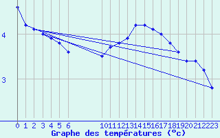 Courbe de tempratures pour Besson - Chassignolles (03)