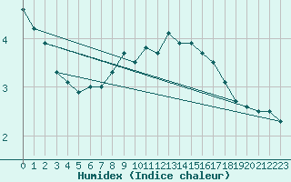 Courbe de l'humidex pour Lerwick