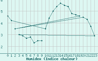 Courbe de l'humidex pour Ploumanac'h (22)