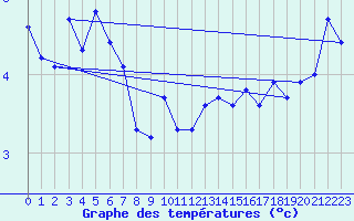 Courbe de tempratures pour Noyarey (38)