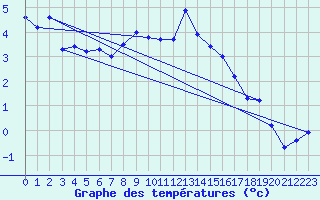 Courbe de tempratures pour Mende - Chabrits (48)